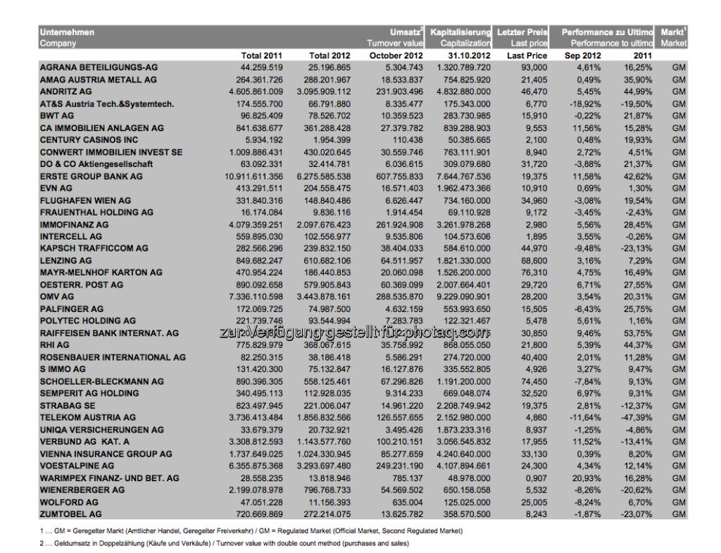 Wiener Börse: ATX-Prime-Statistik, Umsätze Einzelwerte per 31.10. 2012 (c) Wiener Börse (15.12.2012) 