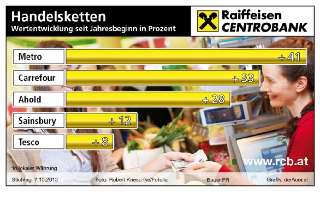 Die besten Handelsketten-Aktien seit Jahresbeginn in Prozent: Metro, Carrefour, Ahold, Sainsbury, Tesco (c) derAuer Grafik Buch Web (08.06.2013) (14.10.2013) 