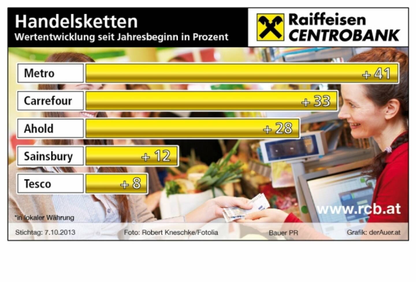 Die besten Handelsketten-Aktien seit Jahresbeginn in Prozent: Metro, Carrefour, Ahold, Sainsbury, Tesco (c) derAuer Grafik Buch Web (08.06.2013)