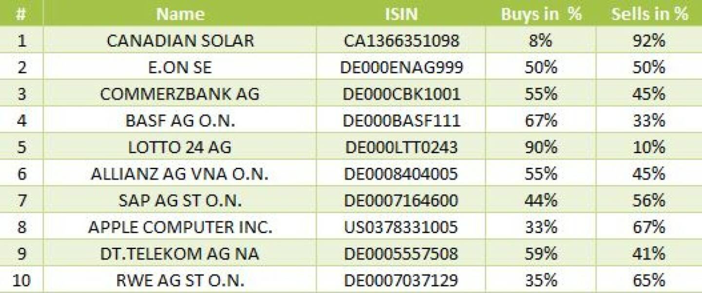 wikifolio-View 14.10.: Die Gesamtübersicht mit Canadian Solar meistgehandelt