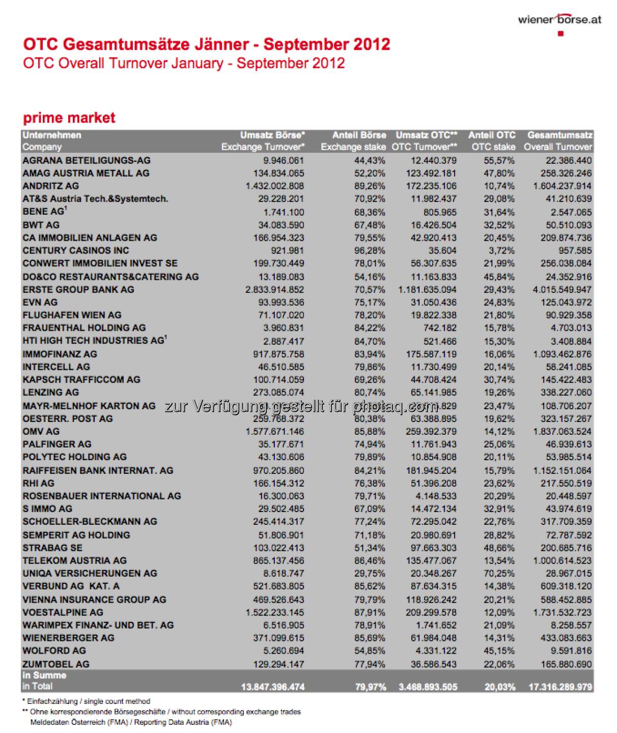 Wiener Börse: OTC-Statistik 1-9/2012 (c) Wiener Börse