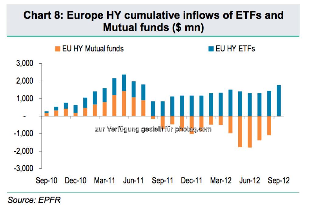 High Yields: Vergleich der Inflows von ETFs und Fonds (c) BNP Paribas / EPFR (15.12.2012) 