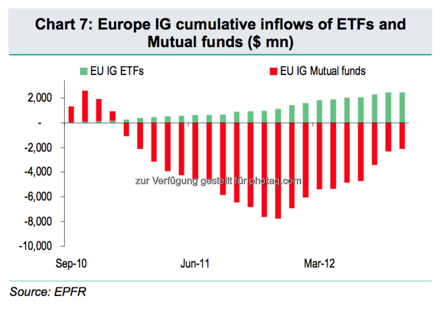 Investment Grade: Vergleich der Inflows von ETFs und Fonds (c) BNP Paribas / EPFR