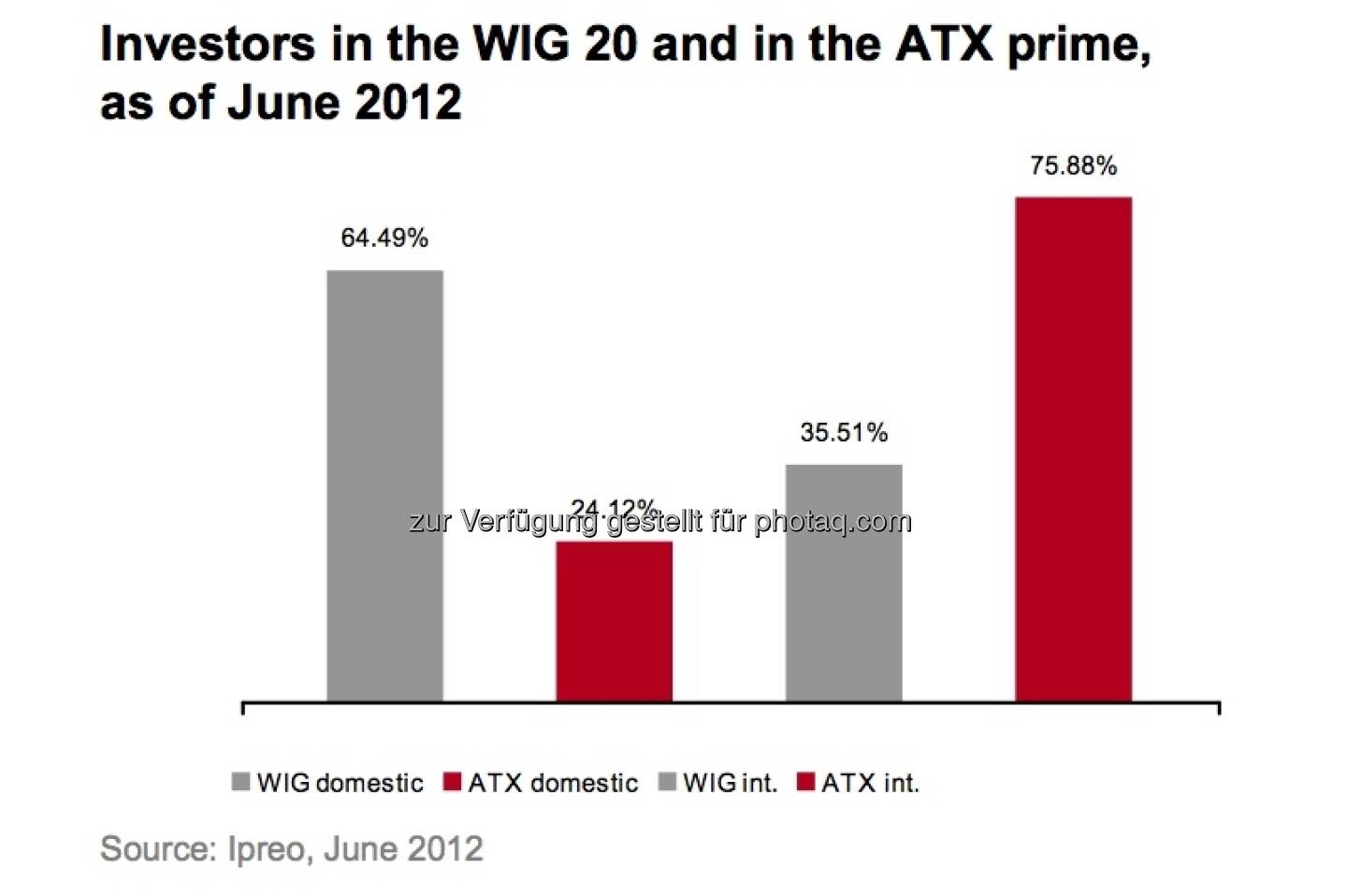 Investoren im WIG 20, Investoren im ATXPrime (c) Ipreo, Wiener Börse