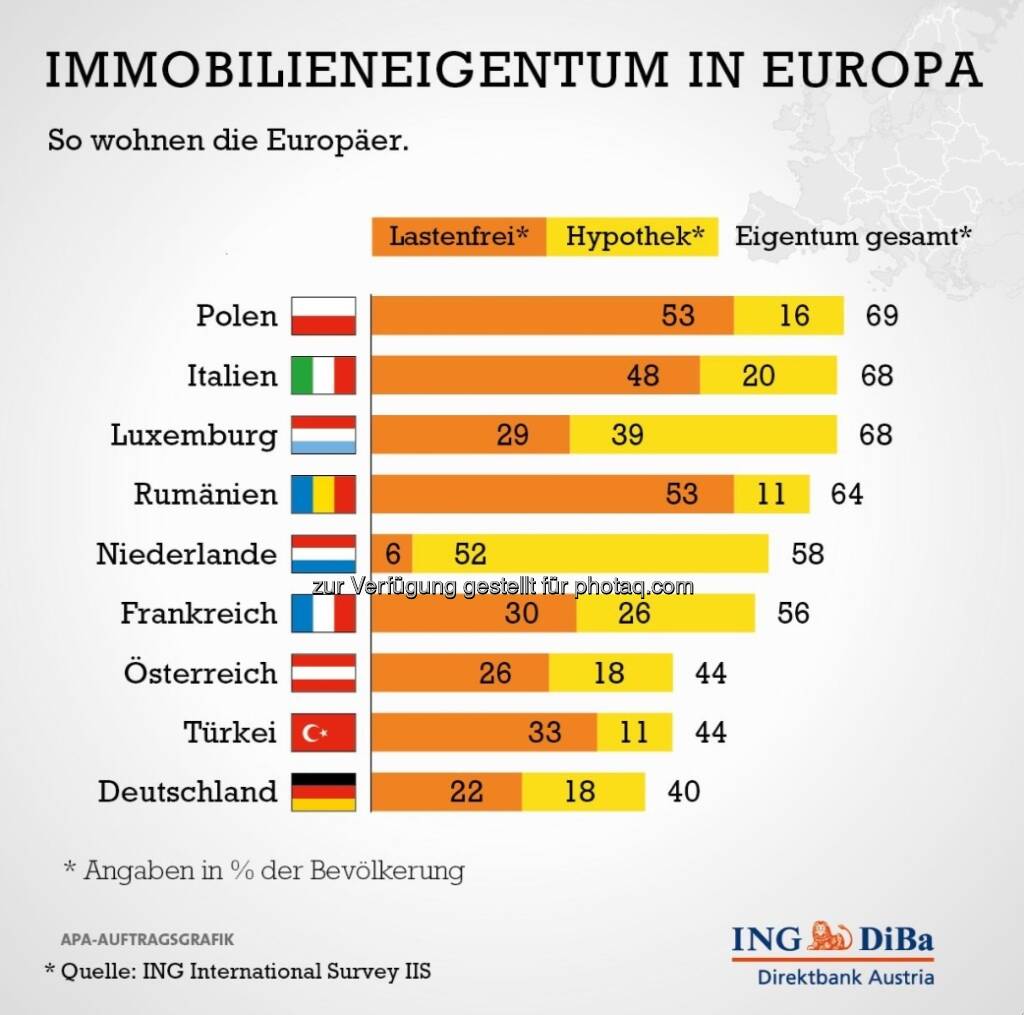 Studie der ING-Group: Relativ wenig Immobilieneigentum in Österreich (c) ING (15.12.2012) 