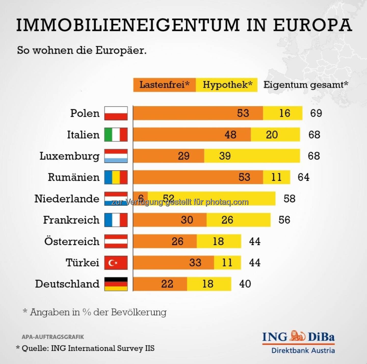 Studie der ING-Group: Relativ wenig Immobilieneigentum in Österreich (c) ING