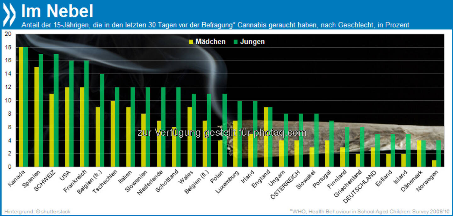 „High“land: 17 Prozent aller 15-jährigen Jungen in der Schweiz geben an, erst vor Kurzem gekifft zu haben. Innerhalb der OECD ist der Cannabiskonsum unter Jungs nur in Kanada höher.

Mehr unter http://bit.ly/1gR2J7k (WHO, Health Behaviour in School-Aged Children, S.163f.)