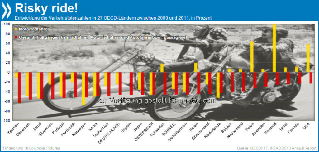 Risky ride! Die Zahl der Verkehrstoten ist zwischen 2000 und 2011 flächendeckend gesunken, in Spanien am stärksten (-64%). Nur Motorradfahrer leben in zehn OECD-Ländern gefährlicher als noch vor ein paar Jahren: Ihre tödlichen Unfälle stiegen vor allem in Finnland, Polen und den USA rasant.

Mehr unter http://bit.ly/17vpS89 (ITF Road Safety Annual Report, S.7-9), © OECD (20.10.2013) 