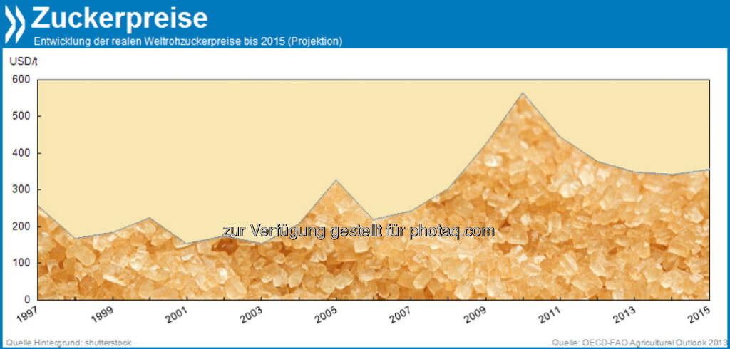 Zuckerberg: Die globalen Rohzuckerpreise sinken schon das dritte Jahr in Folge. Höhere Produktionsmengen beim weltgrößten Zuckerlieferanten Brasilien, aber auch in der EU, den USA oder Mexiko drücken den Preis trotz beständig wachsender Nachfrage.

Mehr unter http://bit.ly/1aMq31a (OECD-FAO Agricultural Outlook 2013, S.153), © OECD (20.10.2013) 