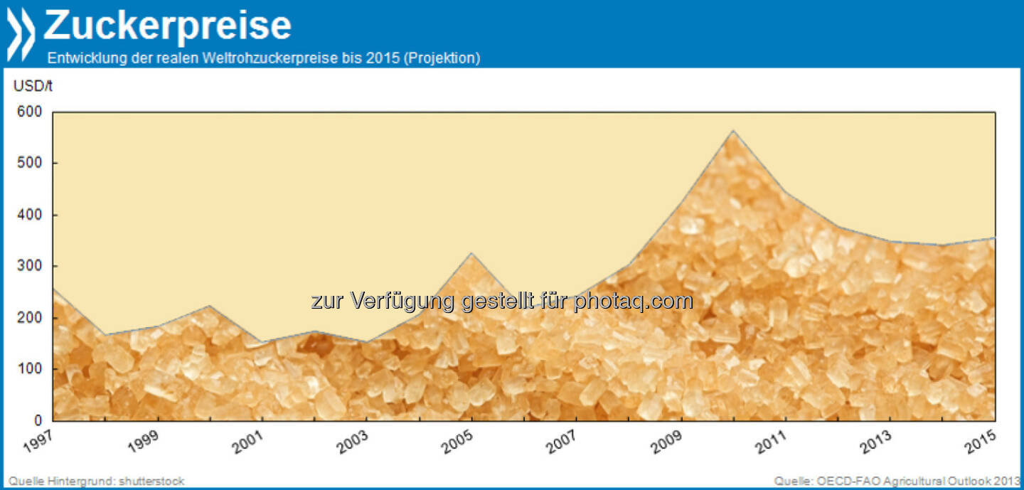 Zuckerberg: Die globalen Rohzuckerpreise sinken schon das dritte Jahr in Folge. Höhere Produktionsmengen beim weltgrößten Zuckerlieferanten Brasilien, aber auch in der EU, den USA oder Mexiko drücken den Preis trotz beständig wachsender Nachfrage.

Mehr unter http://bit.ly/1aMq31a (OECD-FAO Agricultural Outlook 2013, S.153)