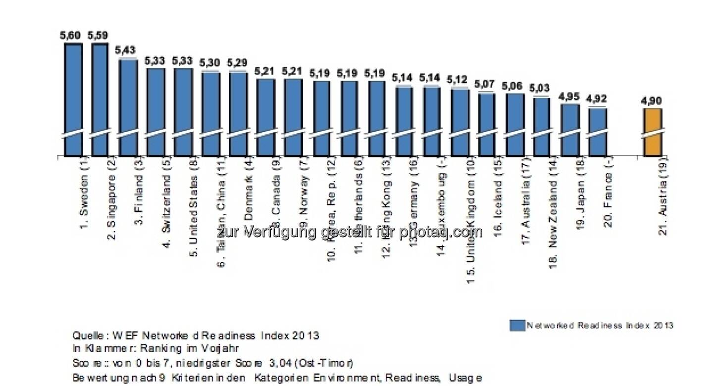 2013 ist Österreich aus den Top-20 des WEF Networked Readiness Index gefallen ... (c) AmCham, WEF Networked Readiness Index 
