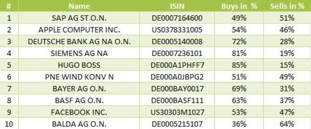wikifolio-View 21.10.: Die Gesamtübersicht mit SAP meistgehandelt (21.10.2013) 