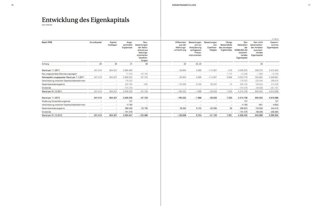 Entwicklung des Eigenkapitals, © Verbund (22.10.2013) 