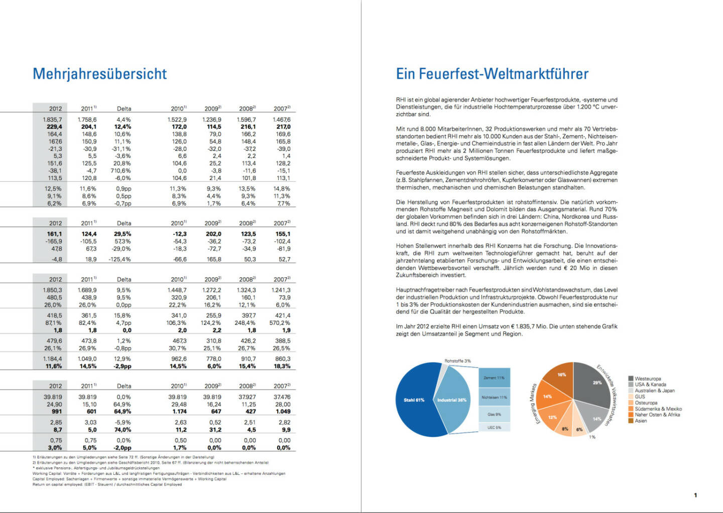 Mehrjahres&uuml;bersicht, Ein Feuerfest-Weltmarktf&uuml;hrer