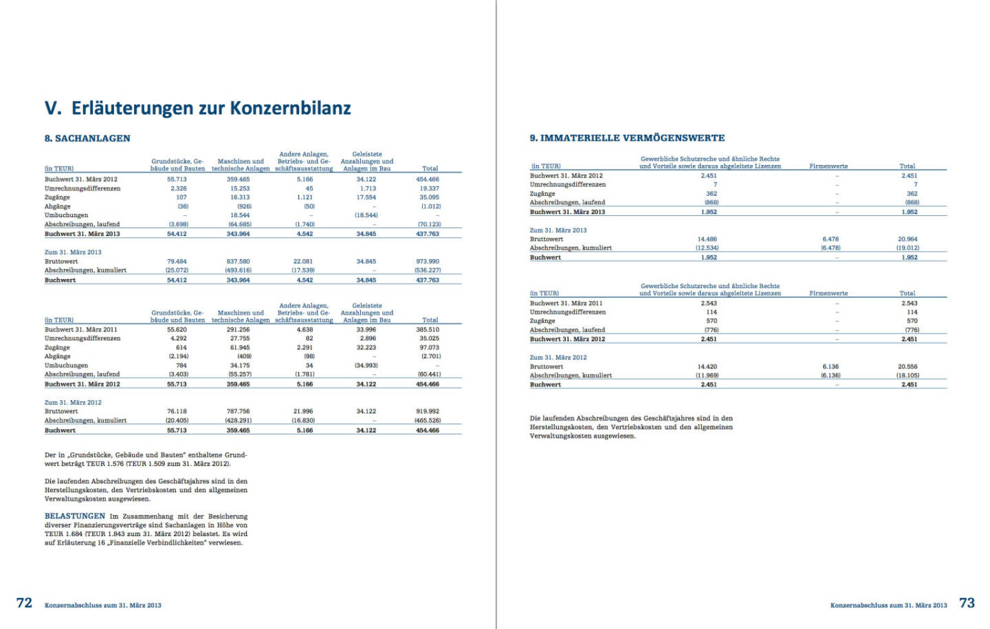 Erläuterungen zur Konzernbilanz