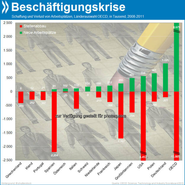 Hier gewonnen, dort zerronnen: Fast 14 Millionen Jobs sind der Krise OECD-weit zum Opfer gefallen, knapp die Hälfte davon in den USA. Dagegen schufen Österreich, Deutschland und die Schweiz zwischen 2008 und 2011 Arbeitsplätze, Deutschland mit über einer Millionen sogar so viele wie kein anderes OECD-Land.

Mehr unter http://bit.ly/1cX7vO1 (OECD Science, Technology and Industry Scoreboard 2013, S.22), © OECD (27.10.2013) 