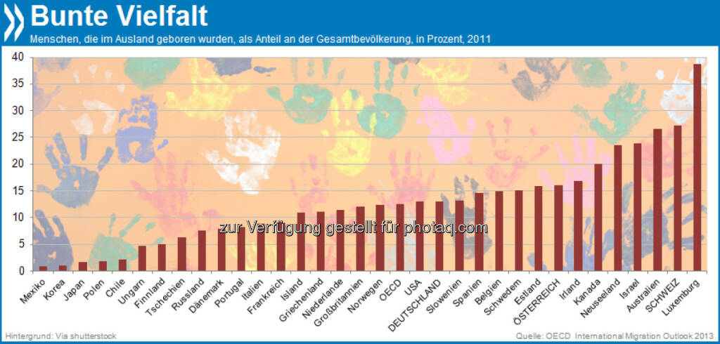 Bunte Vielfalt: 12,5 Prozent aller Menschen in der OECD sind nicht in dem Land geboren, in dem sie jetzt leben. Deutschland liegt mit 13 Prozent leicht über dem Durchschnitt.

Mehr unter http://bit.ly/1aDzWNj (OECD International Migration Outlook 2013, S.17ff.), © OECD (27.10.2013) 