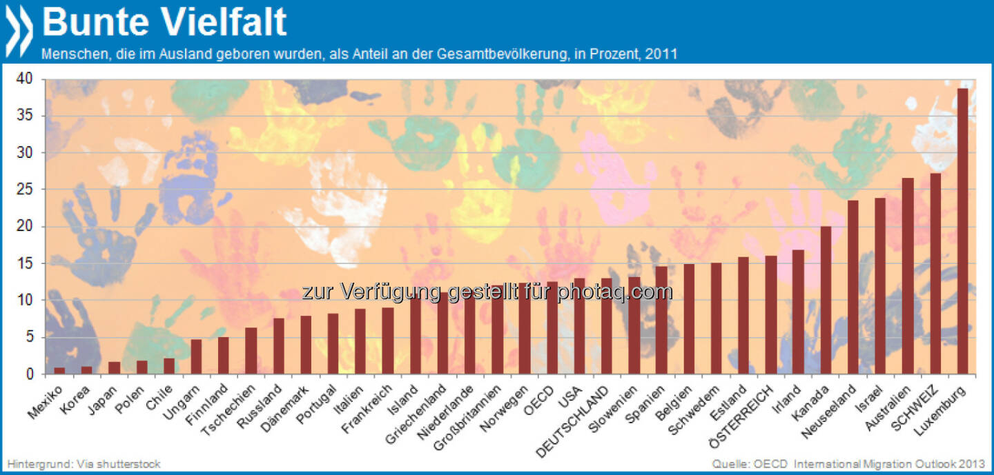 Bunte Vielfalt: 12,5 Prozent aller Menschen in der OECD sind nicht in dem Land geboren, in dem sie jetzt leben. Deutschland liegt mit 13 Prozent leicht über dem Durchschnitt.

Mehr unter http://bit.ly/1aDzWNj (OECD International Migration Outlook 2013, S.17ff.)