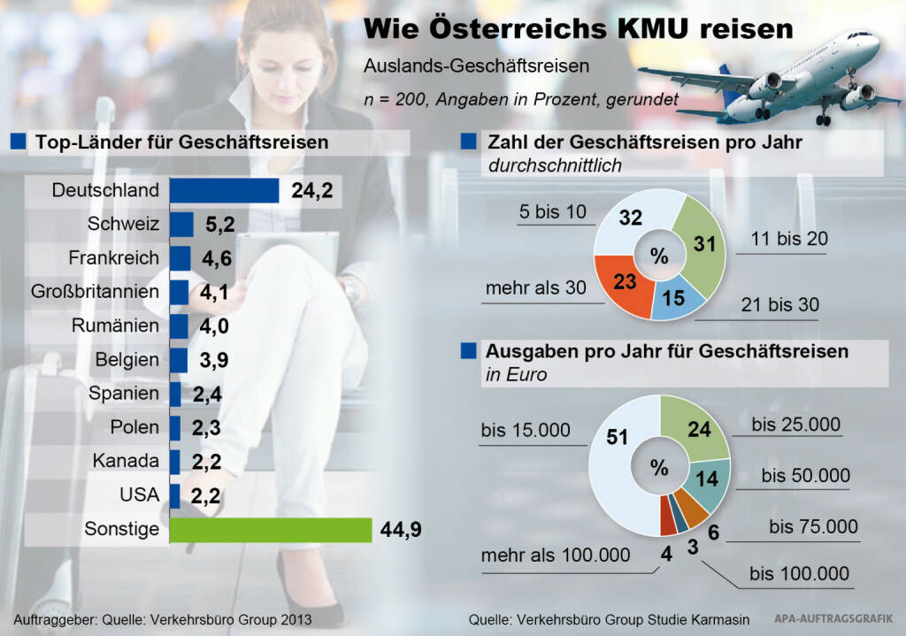 Geschäftsreisen unter der Lupe: Verkehrsbüro-Studie zeigt hohes Mobilitätsverhalten von Klein- und Mittelunternehmen (Bild: Verkehrsbüro/APA) (28.10.2013) 