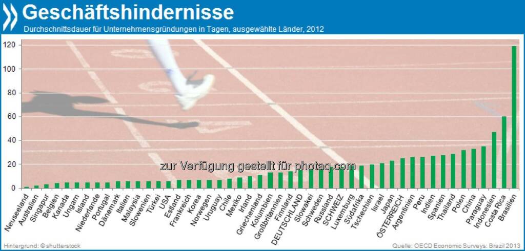 Hürdenlauf! Brasilianische Geschäftsleute brauchen im Schnitt 119 Tage, um ein Unternehmen zu gründen. In Deutschland sind es gerade mal 15, in der Schweiz 18. 

Mehr unter http://bit.ly/17rDEMR (OECD Economic Surveys: Brazil 2013, S.59f.), © OECD (29.10.2013) 