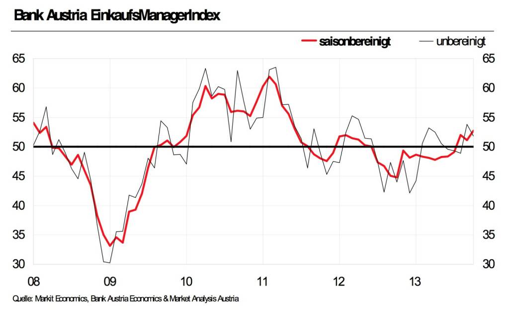 Bank Austria EinkaufsManagerIndex im Oktober - Höchster Umfragewert seit zwei Jahren signalisiert Industrieerholung deutlich (Grafik: Bank Austria)
 (30.10.2013) 