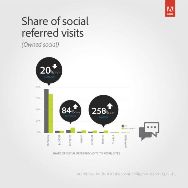 Adobe Digital Index:  Innerhalb eines Jahres hat sich der Umsatz pro Besucher via Twitter um 300 Prozent erhöht. Im gleichen Zeitraum sanken bei Facebook die Kosten per Klick um 40 Prozent und die Click-Through-Raten sowie der ROI von Werbeanzeigen stiegen um 275 bzw. 58 Prozent. (Grafik: Adobe) (30.10.2013) 