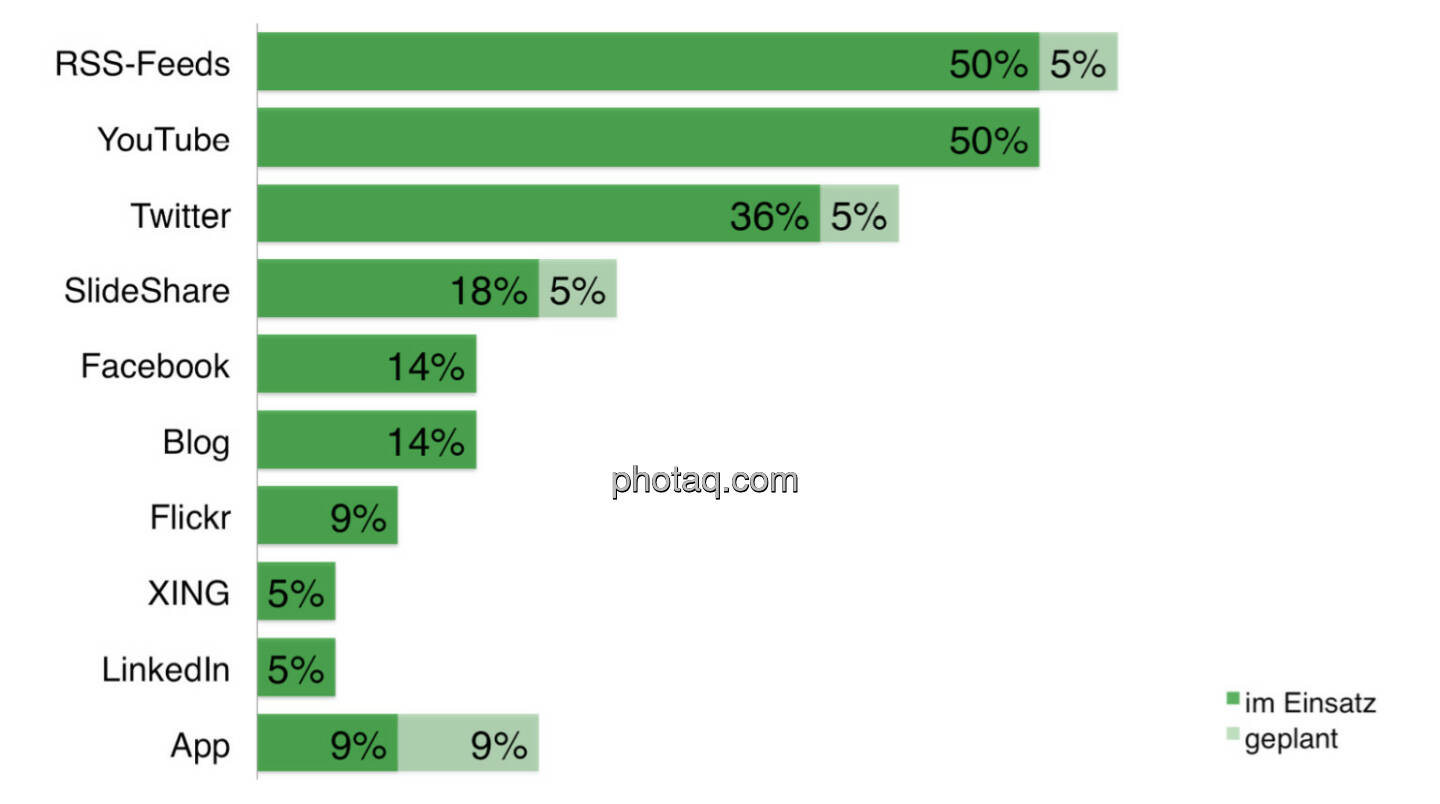 Die Einbindung neuer Kommunikationskanäle und Social Media zeigt eine noch sehr unterschiedliche Verbreitung. Während RSS-Feeds und YouTube schon von jedem zweiten Unternehmen eingesetzt werden und 36 Prozent der befragten Unternehmen bereits twittern, sind Formate wie Facebook, Blogs, XING oder LinkedIn noch deutlich weniger verbreitet. Eigene IR-Apps sind derzeit bei zwei Unternehmen im Einsatz, zwei weitere evaluieren dies.