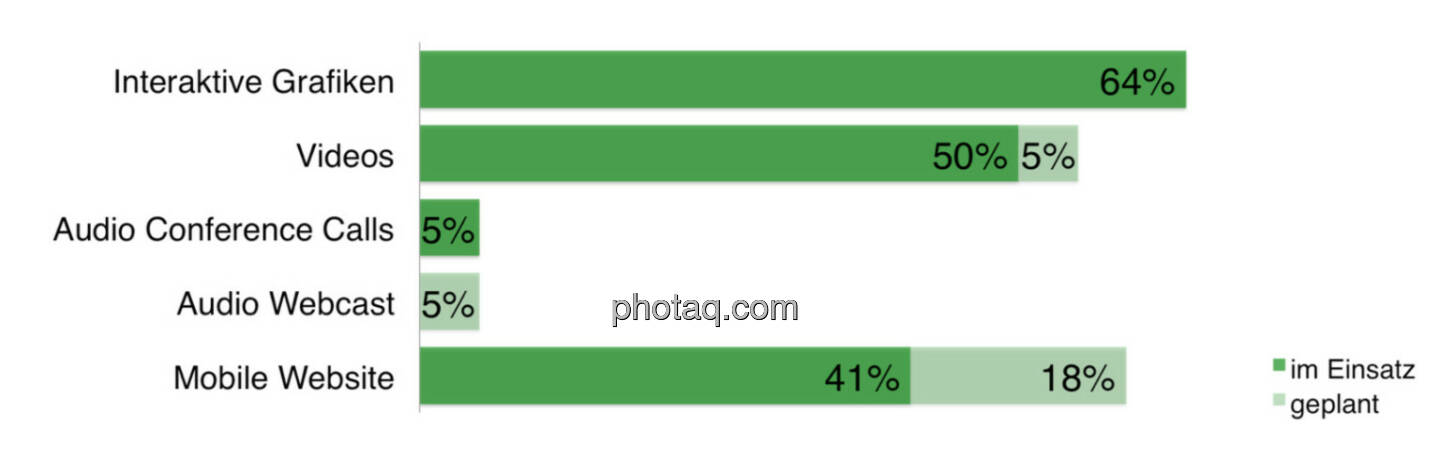 Nahezu zwei Drittel der ausgewerteten IR-Websites beinhalten interaktive Grafiken, die Hälfte hat Videos integriert. Zusätzliche Informationen wie Audio Conference Calls sind derzeit nur über
5 Prozent der IR-Websites zugänglich, Audio Webcasts überhaupt nicht; ihr Einsatz ist jedoch von 5 Prozent der Unternehmen geplant. Beachtliche 41 Prozent der befragten Unternehmen verfügen bereits über eine mobile Website, weitere 18 Prozent haben eine solche in Planung.