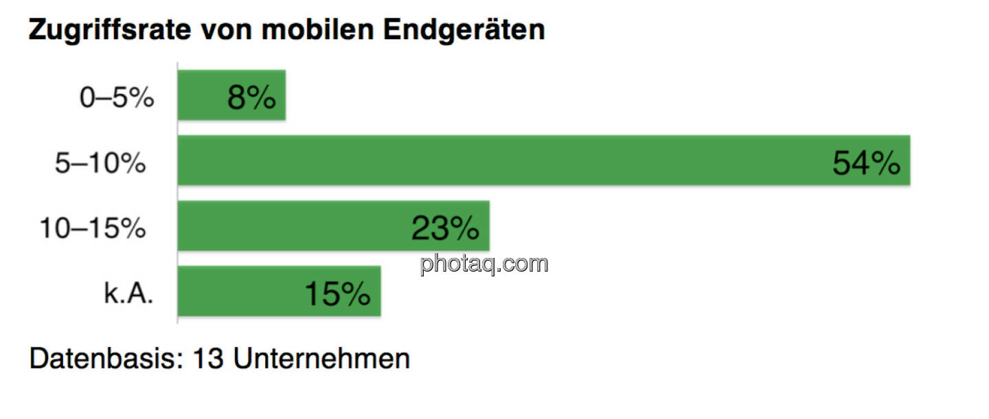 Das mobile Internet