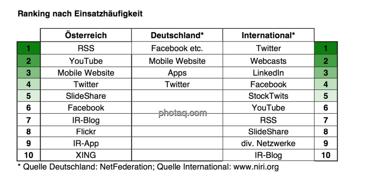 Ranking nach Einsatzhäufigkeit