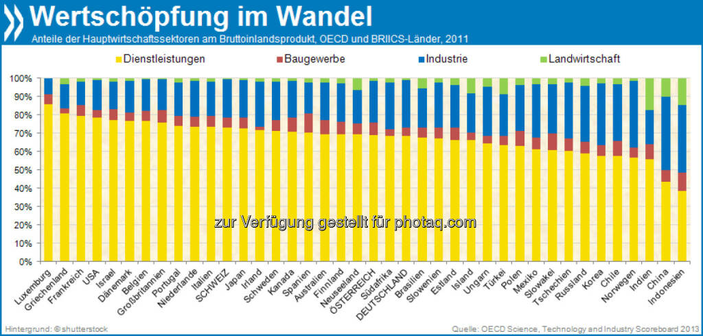 Good Service? In Luxemburg geht der mit Abstand größte Teil der wirtschaftlichen Wertschöpfung auf Dienstleistungen zurück (85%). - Ein Trend, der sich auch in der restlichen OECD immer stärker durchsetzt. Industrie und Landwirtschaft spielen fast nur noch in Schwellenländern ein größere Rolle.

Mehr Infos unter: http://bit.ly/1cX7vO1 (Science, Technology and Industry Scoreboard 2013; S. 46), © OECD (04.11.2013) 