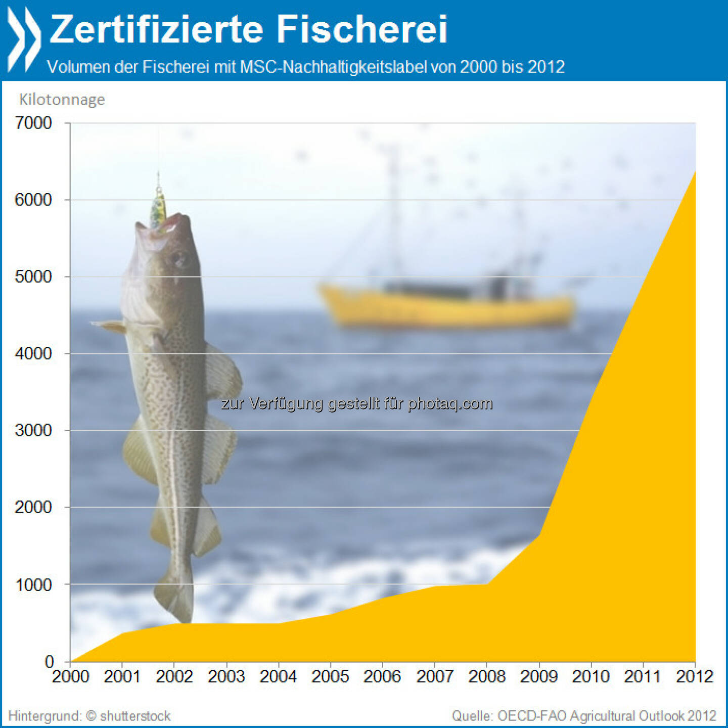 Fisch en Vogue: Seit 2008 steigt die Zahl der Fischprodukte mit Nachhaltigkeitslabel kontinuierlich an. Insgesamt wuchs das nachhaltige Fisch-Volumen zwischen den Jahren 2008 und 2012 von gut 1000 auf über 6000 Kilotonnagen.

Mehr unter http://bit.ly/1ag1U0S (OECD-FAO Agricultural Outlook 2012, S.182)