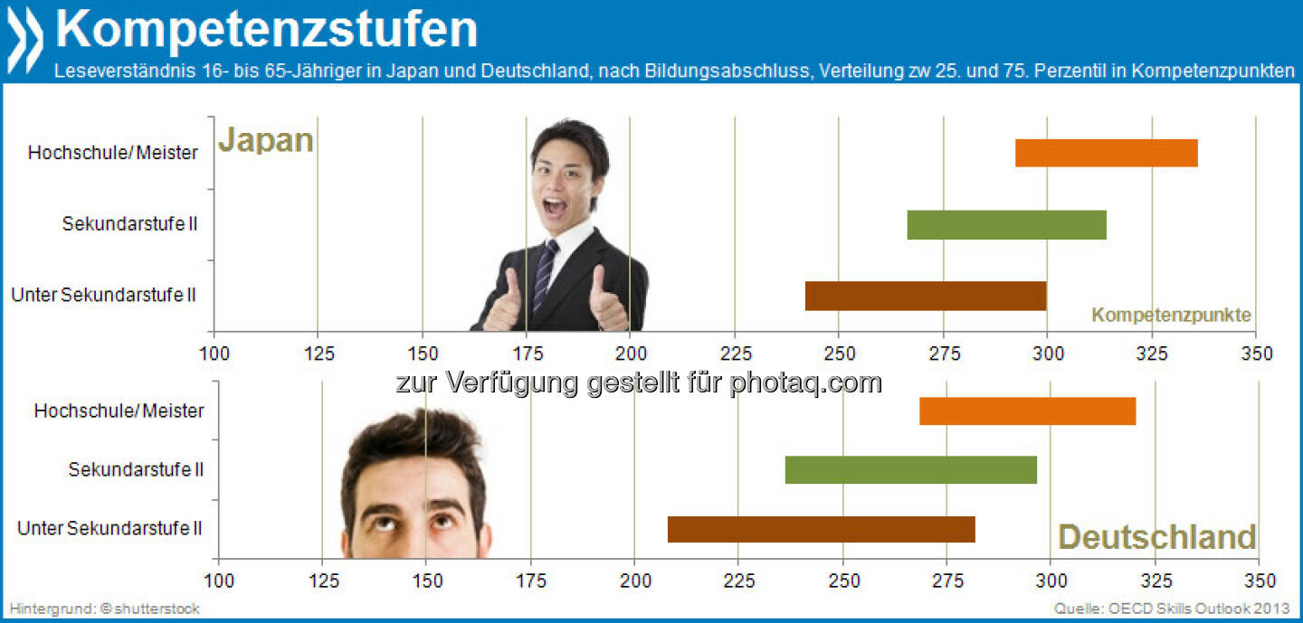 Eine Stufe besser! Japaner lesen und verstehen Texte im internationalen Vergleich so gut wie kein anderes Volk. So haben dort schon Menschen mit Abi oder Berufsausbildung ähnlich gute Ergebnisse wie deutsche Hochschulabsolventen, Schulabgänger der 10. Klasse nehmen es mit unseren Abiturienten auf.

Mehr unter http://bit.ly/17uem0s (OECD Skills Outlook 2013, S.33ff.)