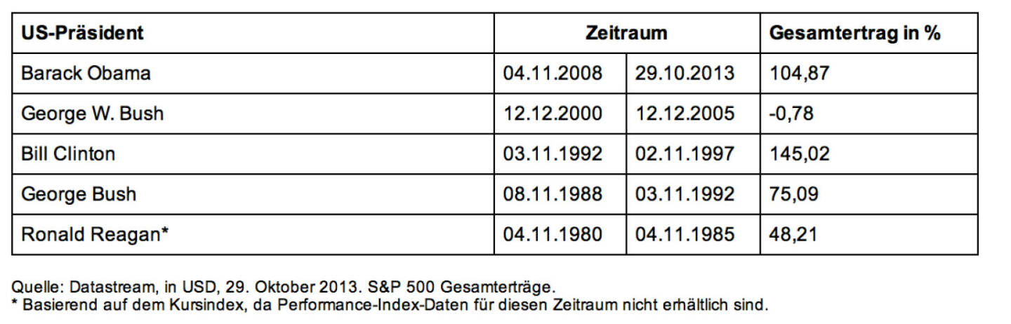 Barack Obama feiert heute den fünften Jahrestag seiner ersten Wahl zum US-Präsidenten am 4. November 2008. Aus diesem Anlass hat Fidelity Worldwide Investment untersucht, wie amerikanische Aktien unter Obama bislang abgeschnitten haben und analysiert die Aussichten für die USA in der verbleibenden Amtszeit des Präsidenten (c) Fidelity