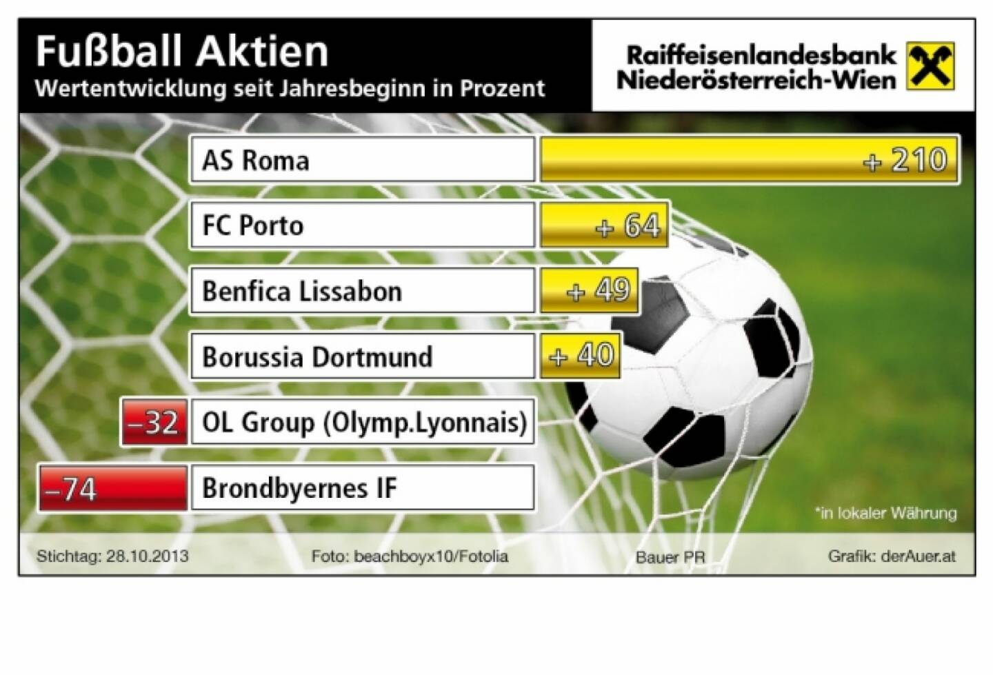 Fussball-Aktien seit Jahresbeginn in Prozent: AS Roma, FC Porto, Benfica Lissabon, Borussia Dortmund, OL Group, Brondbyernes IF (c) derAuer Grafik Buch Web