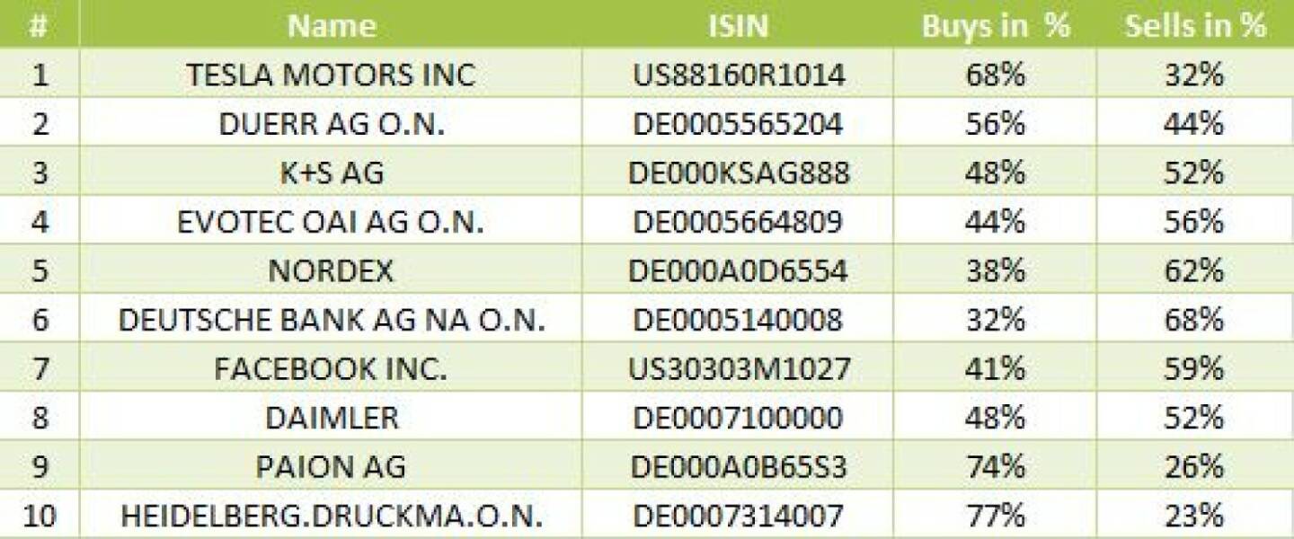 wikifolio-View 6.11.: Die Gesamtübersicht mit Tesla Motors meistgehandelt
