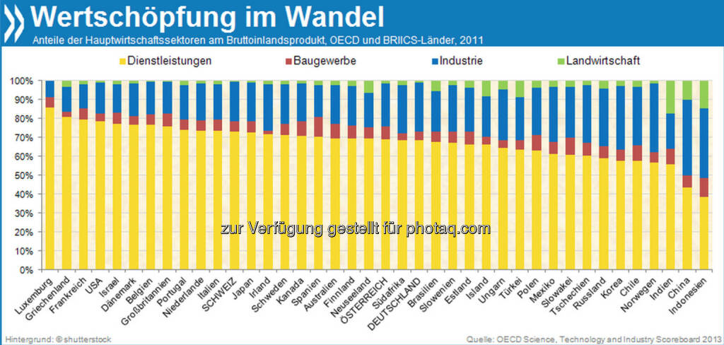 Kluge Köpfe: In Deutschland gibt es unter tausend Menschen im erwerbsfähigen Alter vierzehn Doktoren. Damit stehen die Deutschen im OECD-Vergleich an dritter Stelle. Nur die Schweiz und Luxemburg haben anteilig noch mehr Promovierte.

Mehr unter http://bit.ly/1cza4sV (OECD Science, Technology and Industry Scoreboard 2013, S. 96)
, © OECD (11.11.2013) 