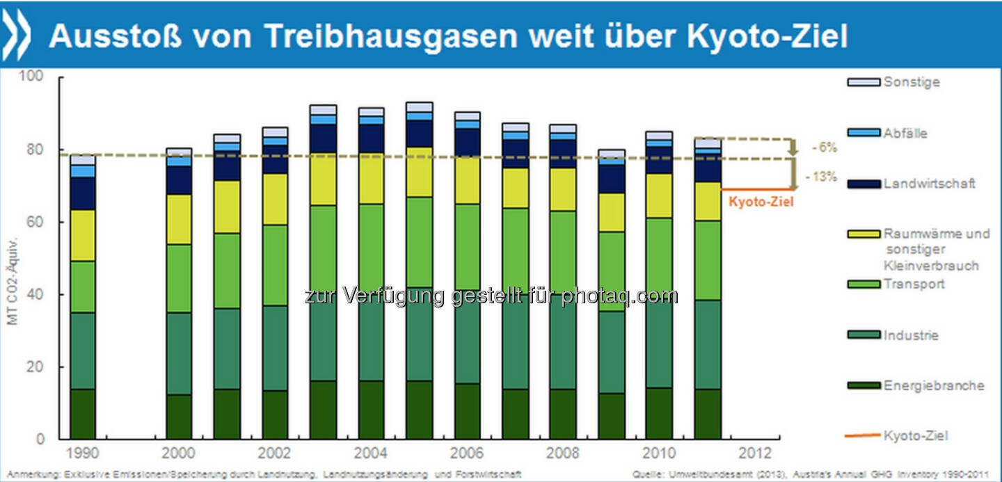 Eco Warriors: Umweltgüter und -dienstleistungen spielen in der österreichischen Wirtschaft inzwischen eine größere Rolle als der Tourismus oder das Baugewerbe. Im Jahr 2011 wurden in diesem Bereich knapp 33 Milliarden Euro umgesetzt (10,8 Prozent des BIP) und damit fast doppelt so viel wie in der Tourismusbranche.

Mehr unter http://www.oecd.org/berlin/presse/umweltpruefbericht-oesterreich-2013.htm