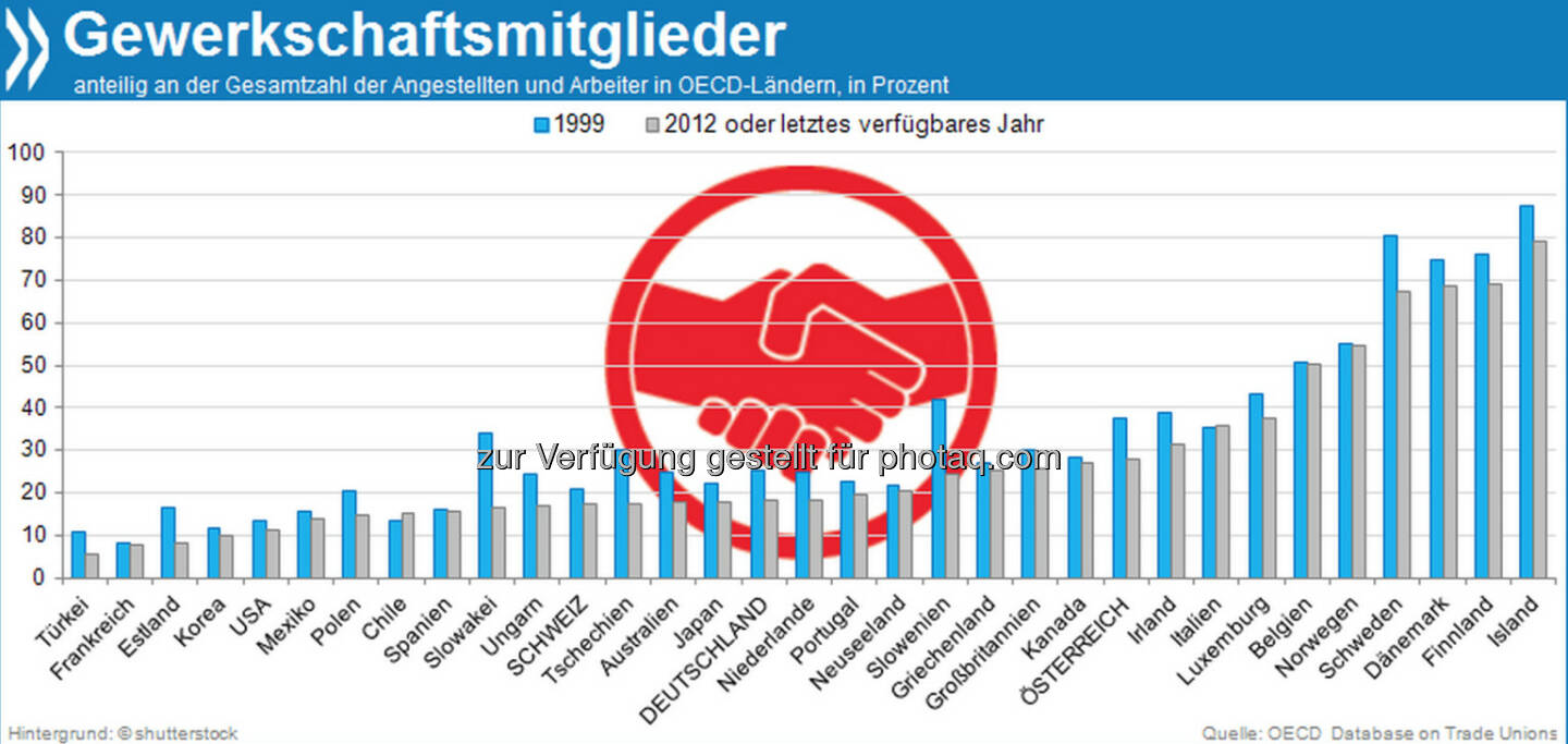 Gemeinsam stark? Die Zahl der Gewerkschaftsmitglieder ist in der OECD seit Ende der 90er Jahre fast überall zurückgegangen – am meisten in einigen osteuropäischen Staaten. Den einzigen Aufwärtstrend verzeichnet Chile.

Mehr unter http://bit.ly/19JOHRW (OECD Database on Trade Unions)