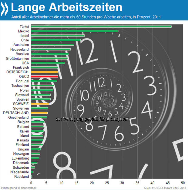Not just 9 to 5! In der Türkei arbeiten 46 Prozent der Arbeitnehmer mehr als 50 Stunden pro Woche. In Deutschland und der Schweiz sind solche Arbeitszeiten eher die Ausnahme.

Mehr unter http://bit.ly/HDXvyS (How's Life? 2013: Measuring Well-being, S.51), © OECD (11.11.2013) 