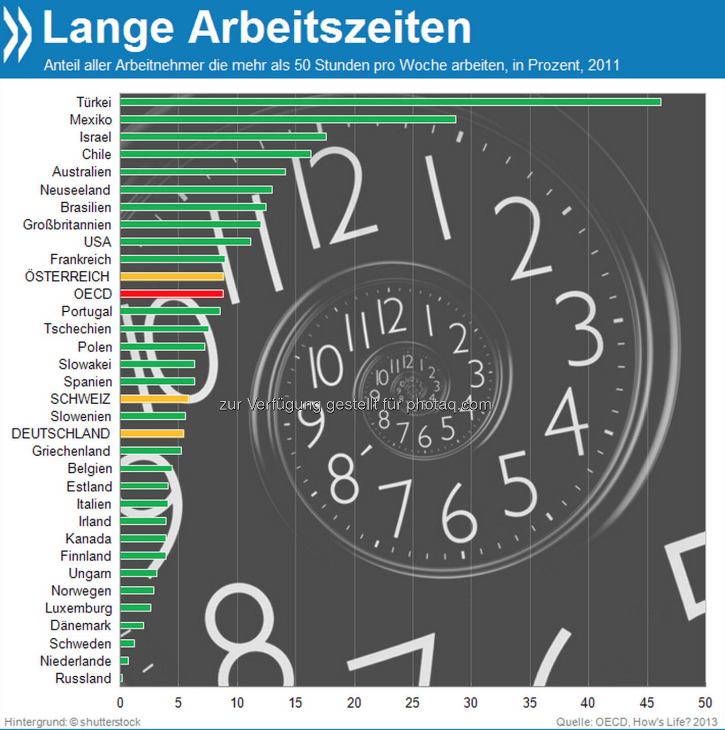 Not just 9 to 5! In der Türkei arbeiten 46 Prozent der Arbeitnehmer mehr als 50 Stunden pro Woche. In Deutschland und der Schweiz sind solche Arbeitszeiten eher die Ausnahme.

Mehr unter http://bit.ly/HDXvyS (How's Life? 2013: Measuring Well-being, S.51)