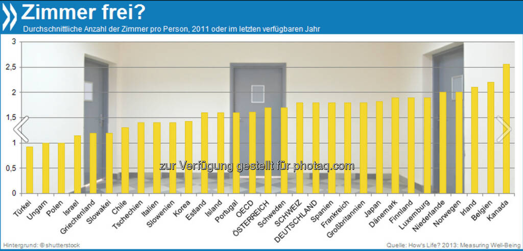 Kleines Haus oder große Familie? In der Türkei, Ungarn und Polen sind die Wohnverhältnisse im OECD-Vergleich eher beengt - die Menschen leben in einem Zimmer oder weniger. Kanadier hingegen haben mit durchschnittlich 2,6 Räumen pro Person viel Platz. 

Mehr unter http://bit.ly/1hCJbGD (How's Life? 2013: Measuring Well-Being, S.46)
, © OECD (12.11.2013) 