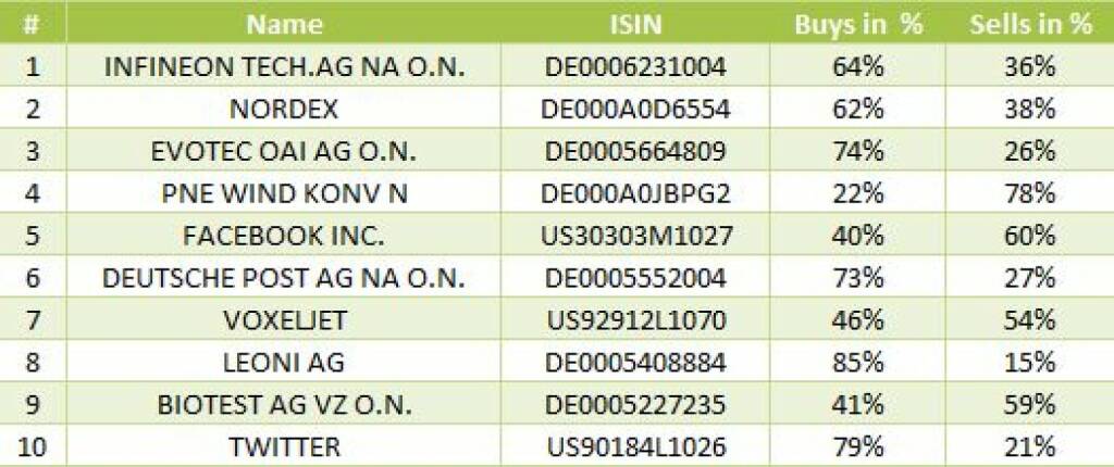 wikifolio-View 12.11.: Die Gesamtübersicht mit Infineon meistgehandelt (12.11.2013) 