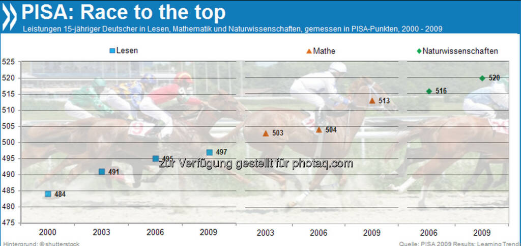 Race to the top: Deutschland ist eines von nur zwei OECD-Ländern, das seine Ergebnisse im PISA-Test über die Jahre in allen Bereichen kontinuierlich verbessert hat.

Mehr unter http://bit.ly/1bCUsQb (PISA 2009 Results: Learning Trends, S.54ff.), © OECD (13.11.2013) 