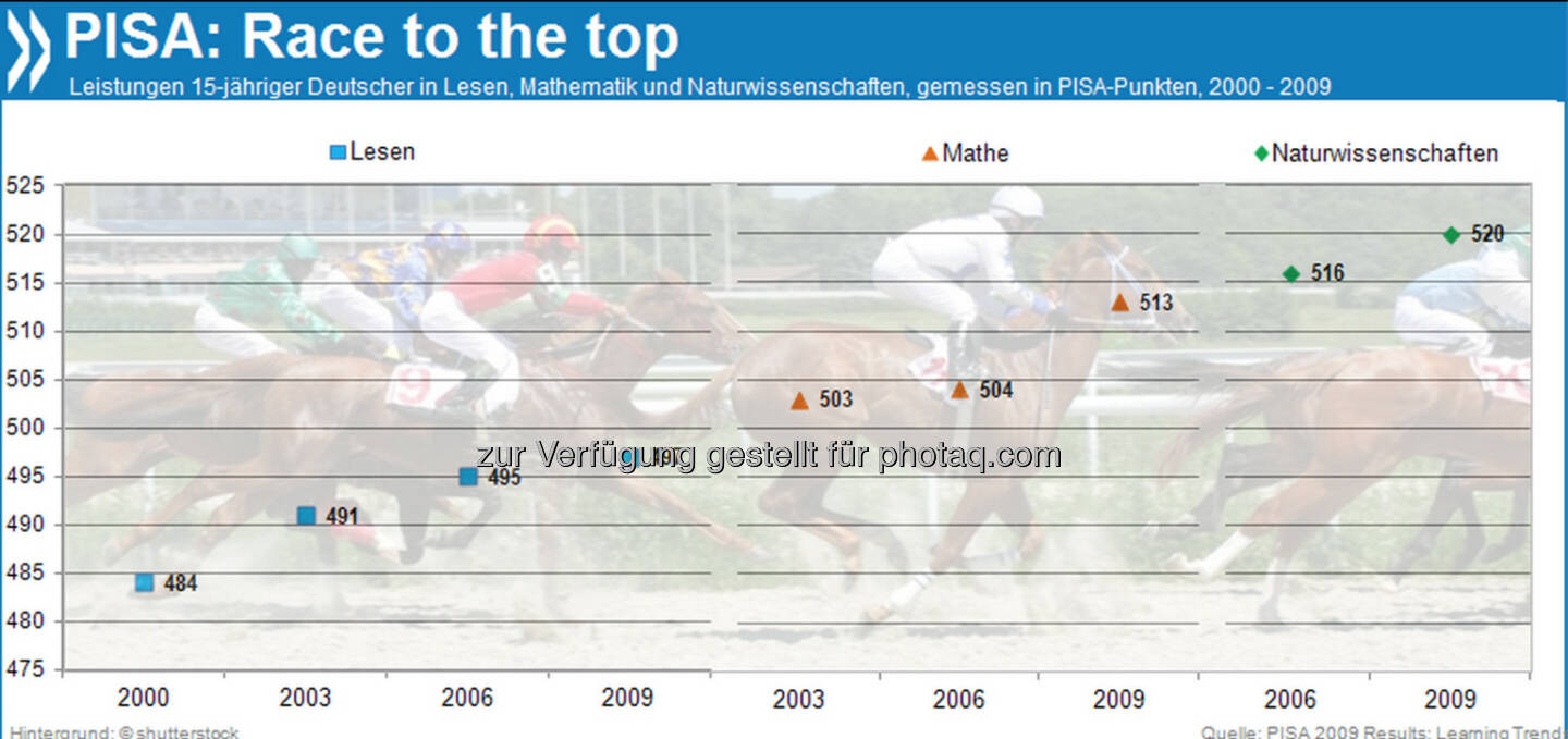 Race to the top: Deutschland ist eines von nur zwei OECD-Ländern, das seine Ergebnisse im PISA-Test über die Jahre in allen Bereichen kontinuierlich verbessert hat.

Mehr unter http://bit.ly/1bCUsQb (PISA 2009 Results: Learning Trends, S.54ff.)