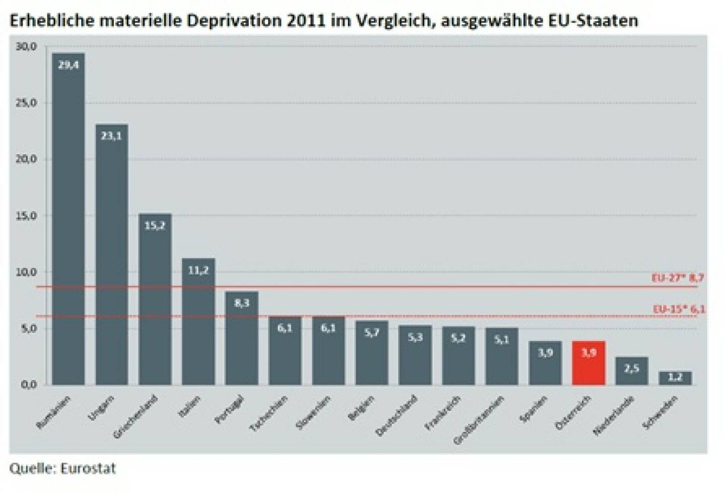 „Materiell Deprivierte“: In 5 Jahren -50% Waren 2008 noch 6,4% der Österreicher materiell depriviert („wirklich arm“, nach EU-Definition), so waren es 2010 nur mehr 4,3%, 2011 gar nur mehr 3,9% (c) Eurostat, vgl. http://www.christian-drastil.com/2013/11/15/ist_das_schuren_von_abstiegsangsten_unehrlich_michael_horl
