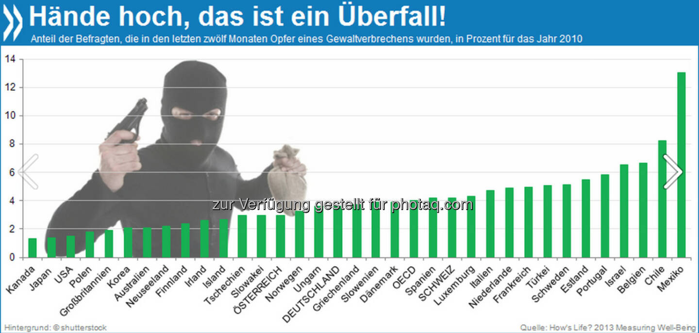 Hände hoch! Fast sieben Prozent aller befragten Belgier sind im Jahr vor der Umfrage überfallen worden - beinahe so viele wie in Chile. In der OECD ist die Gefahr, Opfer eines Gewaltverbrechens zu werden, nur in Mexiko höher: Dort waren es 13 Prozent.

Mehr unter http://bit.ly/1hCJbGD (How's Life? 2013: Measuring Well-Being, S.66)