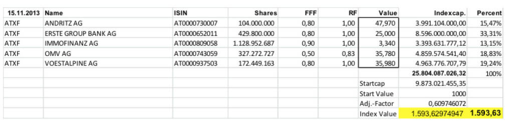 ATXFive Settlement November 2013 (c) Wiener Börse (15.11.2013) 
