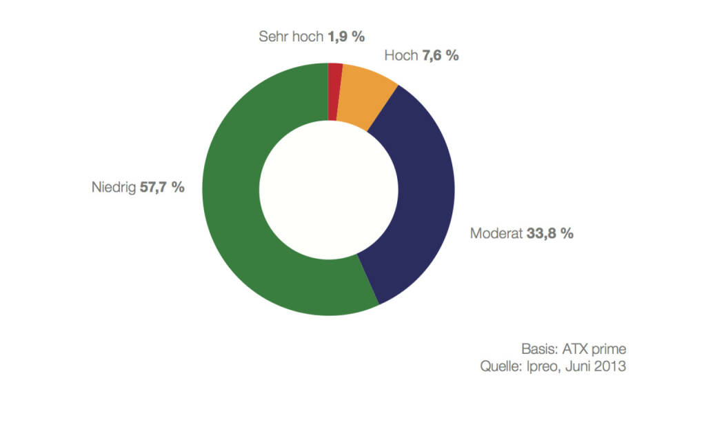 Portfolio Turnover Ratio leicht gesunken – Anlagehorizont im Durchschnitt drei Jahre: Die Portfolio Turnover (Umschlagshäufigkeit) Ratio gibt an, wie oft institutionelle Investoren Wert- papiere in ihren Gesamtportfolios durchschnittlich pro Jahr umschichten. Diese Kennzahl er- rechnet sich aus Daten, die erst mit einiger Zeitverzögerung öffentlich zugänglich werden und beinhaltet weder OTC-Handel noch Dark Pool Trading. Aus diesem Grund werden die tatsäch- lichen Umschichtungen innerhalb von Portfolios und Investmenthäusern tendenziell deutlich höher liegen, vor allem, da laut Ipreo ein steigender Anteil aller Trades für ATX prime-Emittenten außer- börslich und via alternativer Handelsplattformen getätigt werden (c) Ipreo (17.11.2013) 