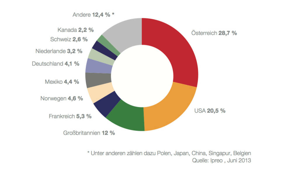 Institutionelle Anleger in den ATX prime nach Ländern per 30. Juni 2013: Von den 18,3 Mrd. EUR, die von institutionellen Investoren gehalten werden, konnten 14,9 Mrd. EUR identifiziert und genau zugeordnet werden: 10,63 Mrd. EUR oder 71,3 % des gesamten Streubesitzes entfallen auf internationale Investoren, rund 4,27 Mrd. EUR oder 28,7 % auf österreichische Institutionelle. Letztere gliedern sich in Fonds (3,06 Mrd. EUR), Banken (0,43 Mrd. EUR) und Versicherungen (0,78 Mrd. EUR) und machen Wien zum mit Abstand größ- ten Investitionszentrum nach Städten (c) Ipreo (17.11.2013) 